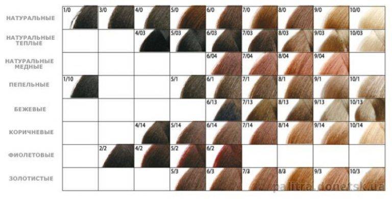Палитра красок для волос: расшифровка обозначений колор-карты