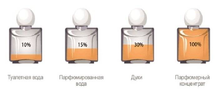 Парфюмерная вода и туалетная вода: разница между парфюмерной продукцией