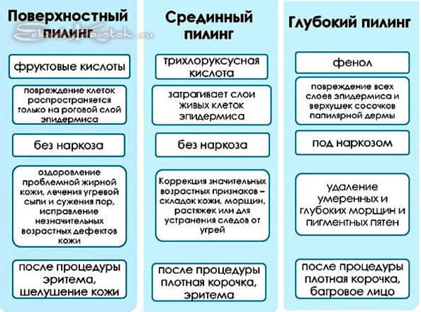 Химический пилинг: какой выбрать, плюсы и минусы применения | портал 1nep.ru