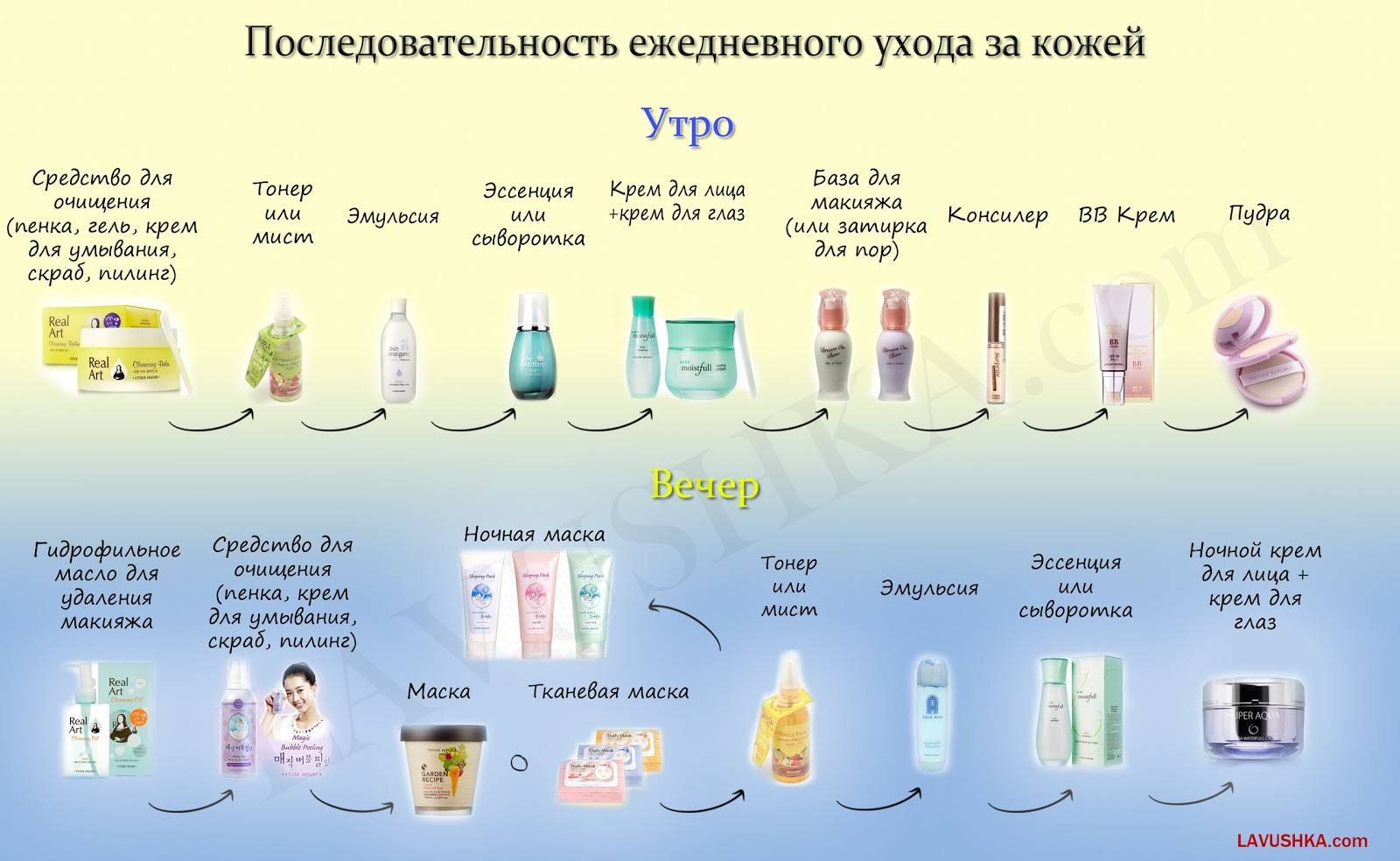 Корейский 10 ступенчатый уход за кожей лица » корейская косметика - все о косметике из кореи: бренды, отзывы, описания
