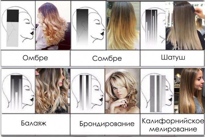 Окрашивание балаяж: фото и варианты для разных типов волос | volosomanjaki.com