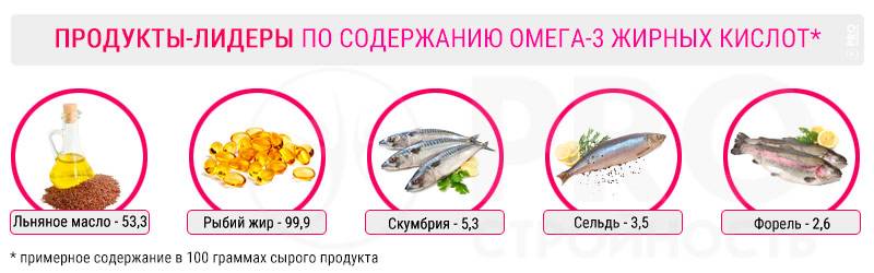 Лучший рыбий жир 2021 года – источник омега-3