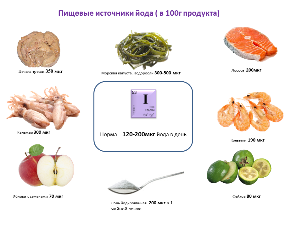 В каких продуктах содержится йод, таблица продуктов с высоким содержанием йода, особенности усвоения элемента организмом