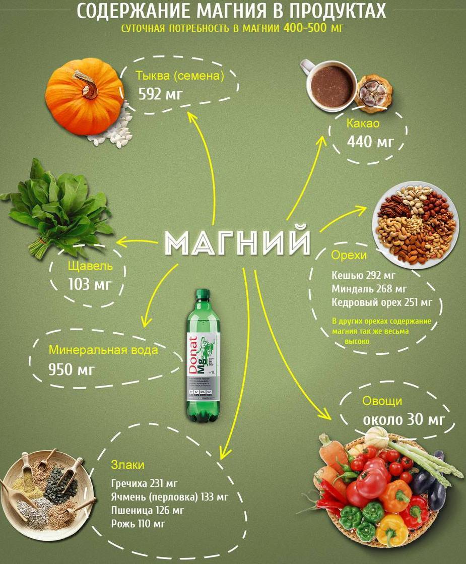 В каких продуктах содержится много магния (перечень + таблица)