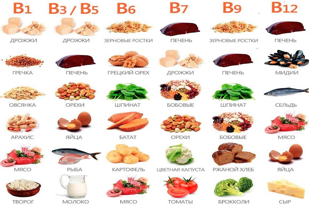 В каких продуктах содержатся витамины a, b, c, d, e?