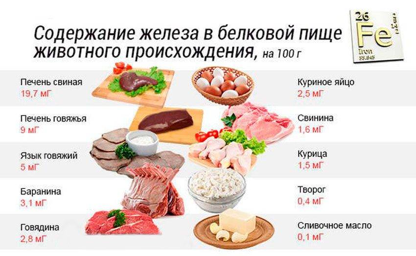 Железо в продуктах — таблицы богатых железом продуктов питания