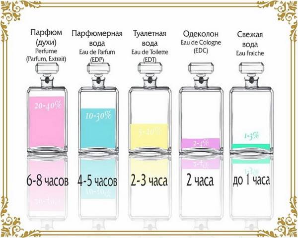 Чем отличается парфюмерная вода от туалетной воды и духов