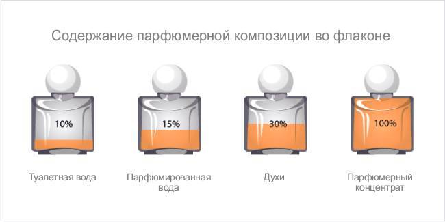 Чем отличается туалетная вода от парфюмерной: какая разница между ними - aromacode