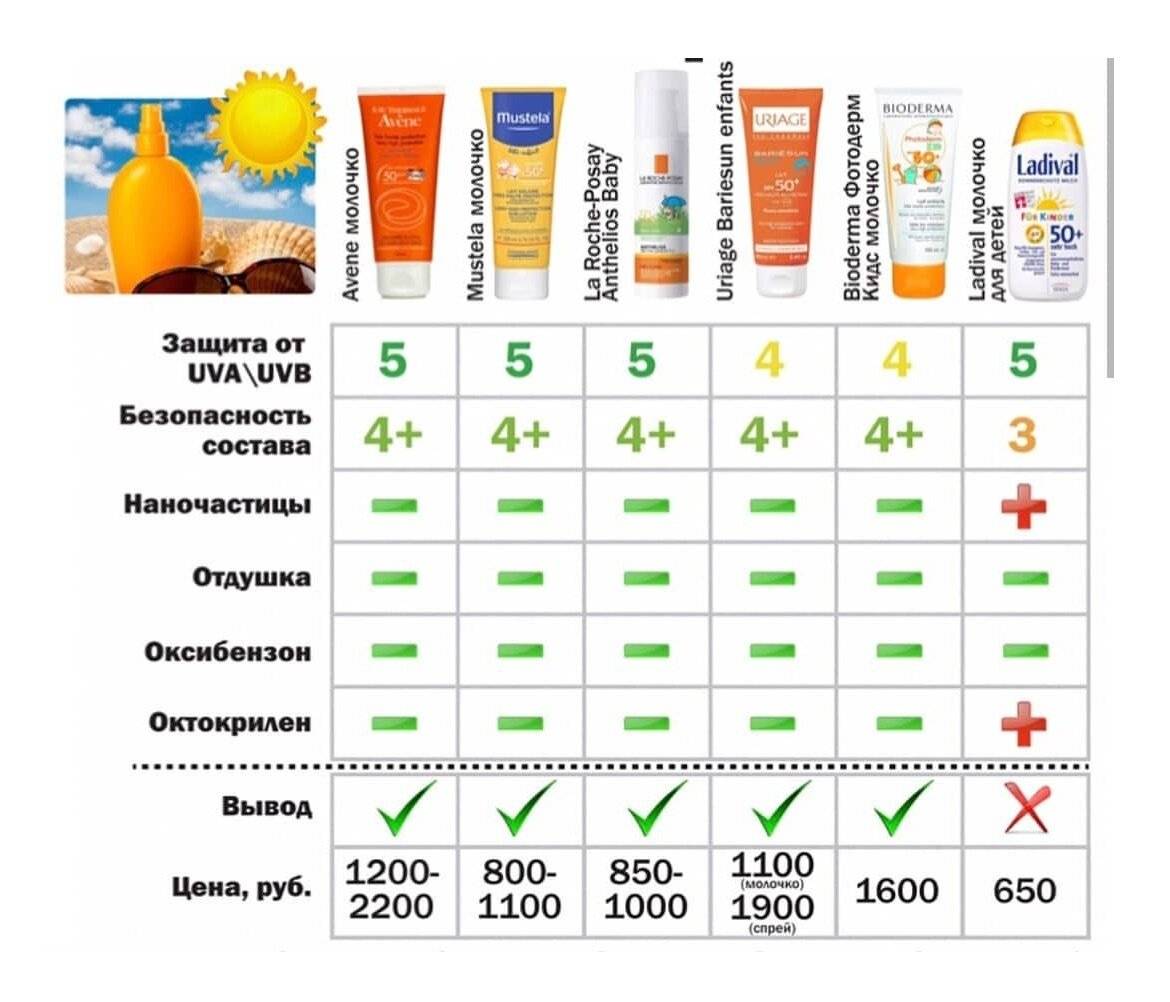 Как выбрать крем с spf и обеспечить защиту кожи от солнца