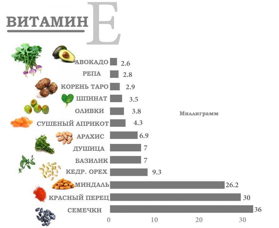 Топ 24 продукта богатых витамином Е