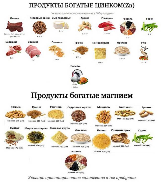 Продукты богатые цинком. таблица содержания zn в мясе, рыбе, орехах